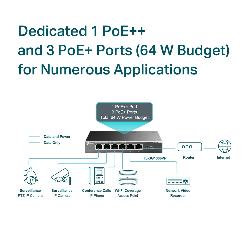 TP-LINK TL-SG1006PP, 6 Port, GigaBit, 4 Port PoE 64W, Yönetilemez, Metal Kasa, Masaüstü Switch